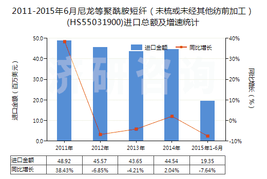 2011-2015年6月尼龍等聚酰胺短纖（未梳或未經(jīng)其他紡前加工）(HS55031900)進口總額及增速統(tǒng)計